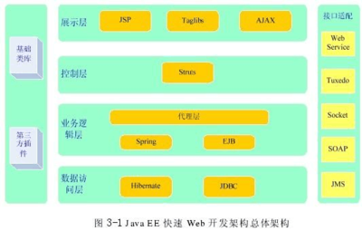 快速Web开发架构的总体设计与代理模式实践